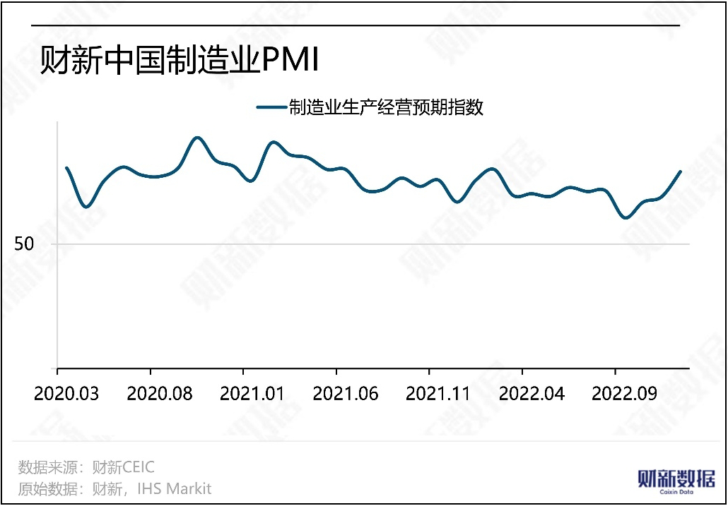2022ko abenduan, Caixin-en fabrikazio PMI 49ra jaitsi zen